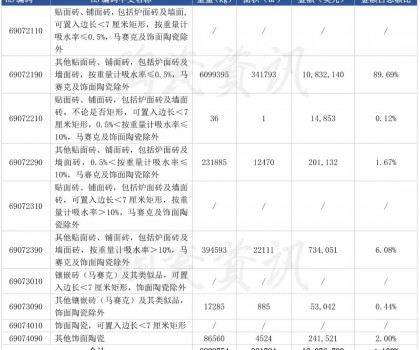 前三季度陶瓷磚進口下滑10.46%，9月份西班牙進口瓷磚同比下跌38.55%