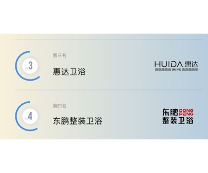 TOP3！惠達(dá)衛(wèi)浴入選2024健康衛(wèi)浴傳播影響力TOP10榜單
