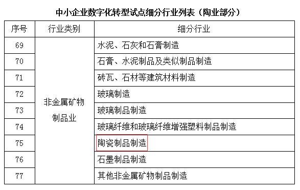 1661503915103708.png 工信部、財政部支持中小陶企數(shù)字化轉(zhuǎn)型.png