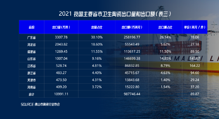 1670834735495718.png 喻鎮(zhèn)榮:建筑衛(wèi)生陶瓷三組出口數據的三個解讀4.png