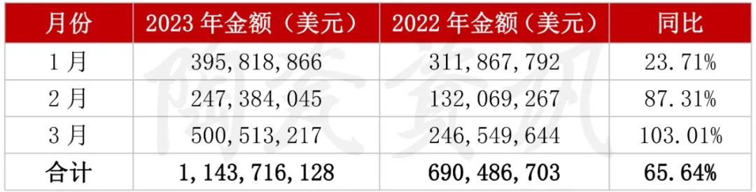 增長103.01%！3月我國陶瓷磚出口破5億美元2.jpg