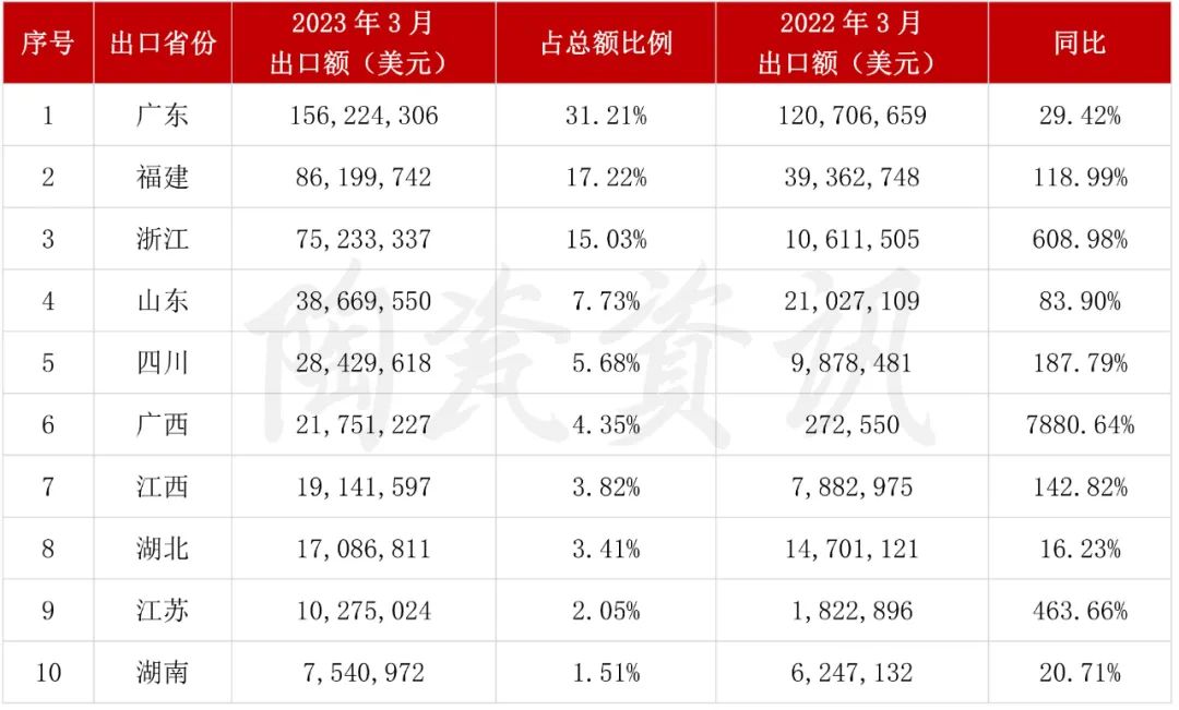增長103.01%！3月我國陶瓷磚出口破5億美元4.jpg